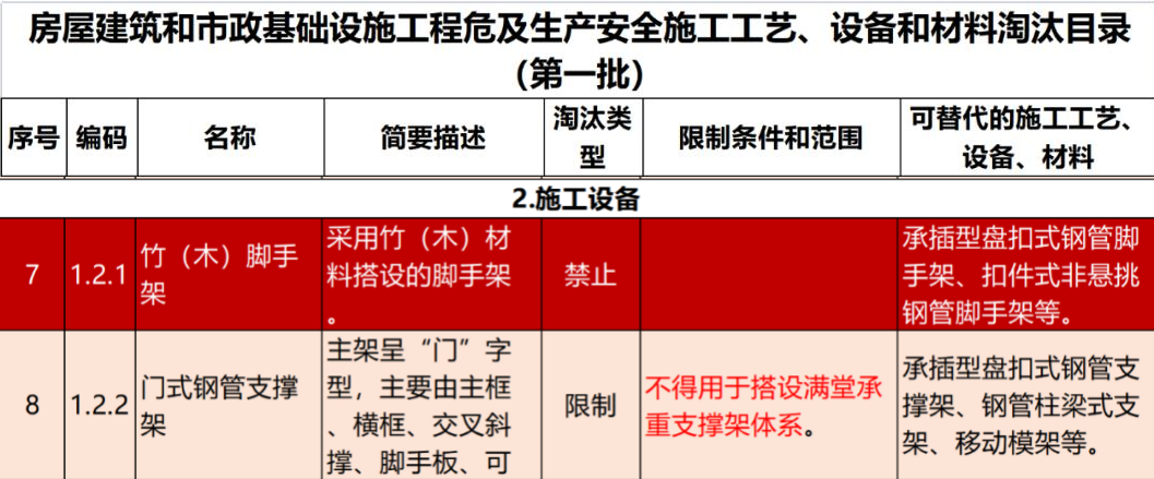 2022年6月份，全國盤扣腳手架行業(yè)最新動態(tài)！(圖1)